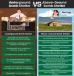 How much does a bomb shelter cost to build Underground vs. above-ground bomb shelter.
